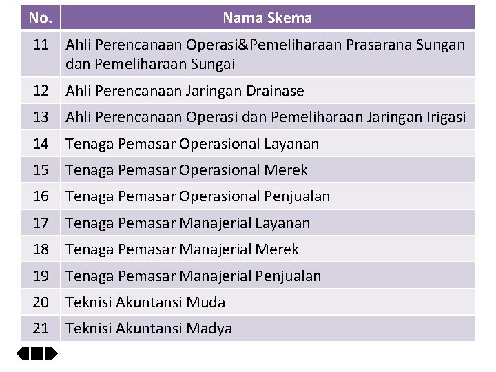 No. Nama Skema 11 Ahli Perencanaan Operasi&Pemeliharaan Prasarana Sungan dan Pemeliharaan Sungai 12 Ahli