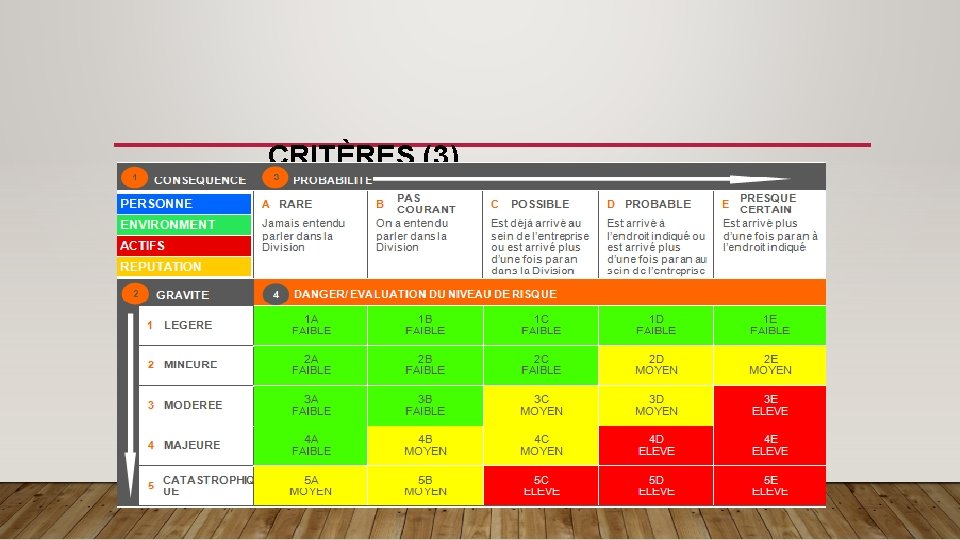 CRITÈRES (3) LA MATRICE D’EVALUATION DES RISQUES (RAM) ORIENTATIONS (2) 