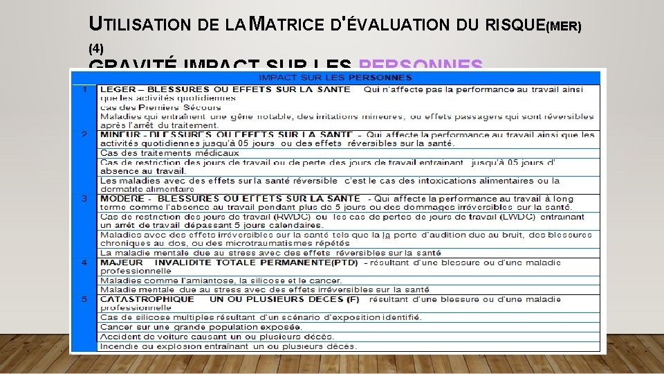 UTILISATION DE LA MATRICE D'ÉVALUATION DU RISQUE(MER) (4) GRAVITÉ IMPACT SUR LES PERSONNES 
