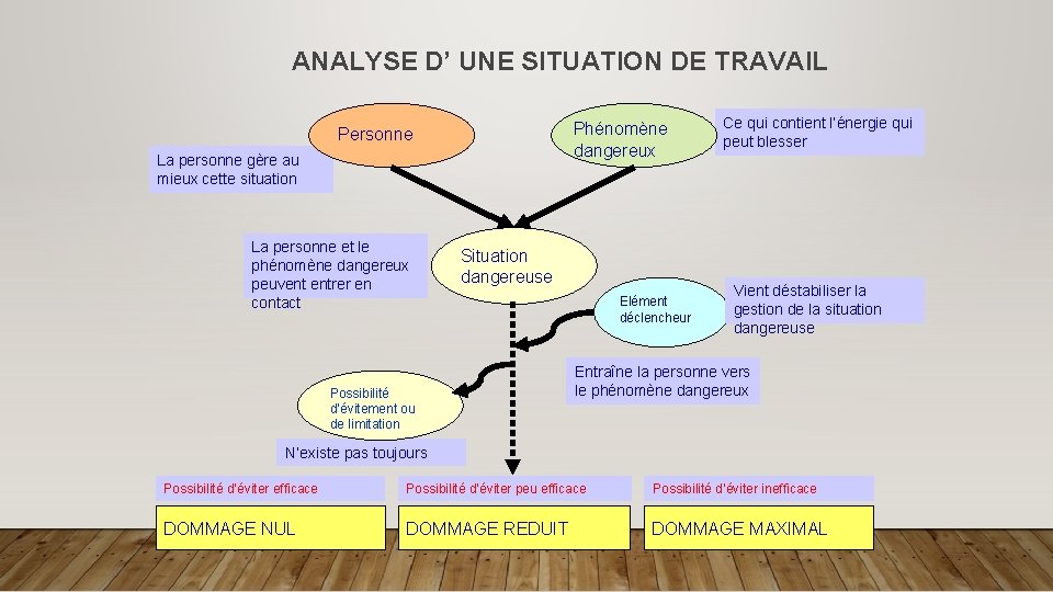 ANALYSE D’ UNE SITUATION DE TRAVAIL Phénomène dangereux Personne La personne gère au mieux