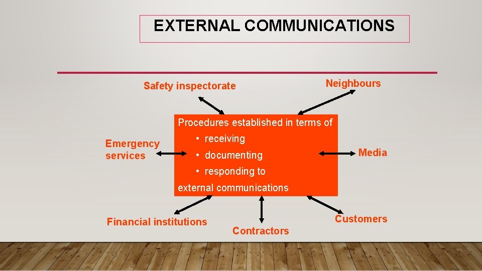 EXTERNAL COMMUNICATIONS Safety inspectorate Neighbours Procedures established in terms of Emergency services • receiving