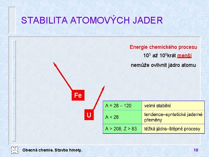 STABILITA ATOMOVÝCH JADER Energie chemického procesu 105 až 106 krát menší nemůže ovlivnit jádro