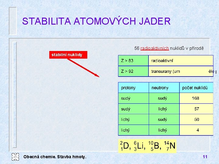 STABILITA ATOMOVÝCH JADER 56 radioaktivních nuklidů v přírodě stabilní nuklidy Obecná chemie. Stavba hmoty.