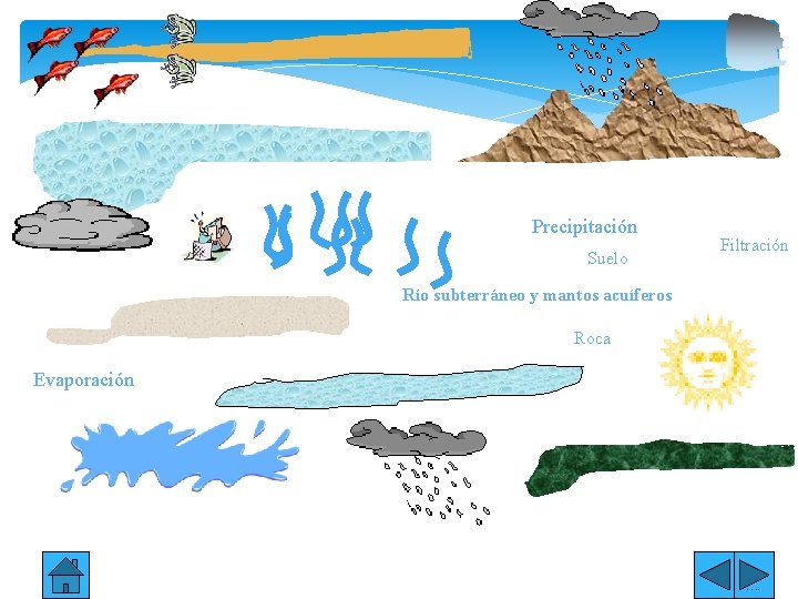 Precipitación Suelo Filtración Río subterráneo y mantos acuíferos Roca Evaporación Davalos Secundaria No 89