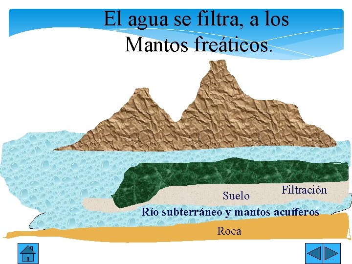 El agua se filtra, a los Mantos freáticos. Filtración Suelo Río subterráneo y mantos