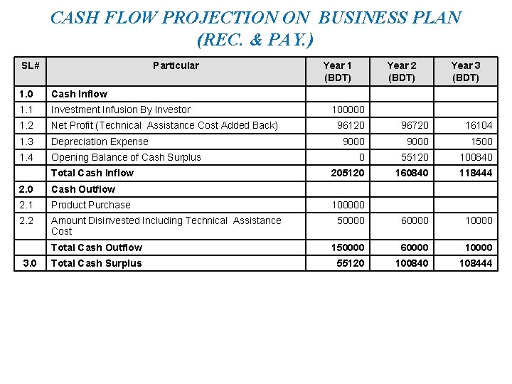 CASH FLOW PROJECTION ON BUSINESS PLAN (REC. & PAY. ) SL# Particular 1. 0