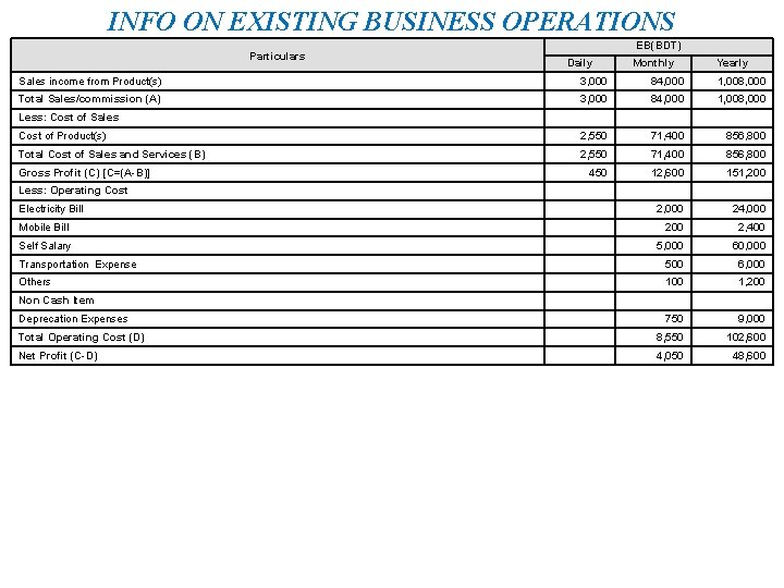 INFO ON EXISTING BUSINESS OPERATIONS Particulars EB(BDT) Daily Monthly Yearly Sales income from Product(s)