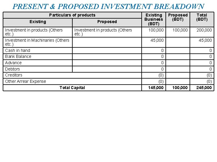 PRESENT & PROPOSED INVESTMENT BREAKDOWN Particulars of products Existing Proposed Investment in products (Others