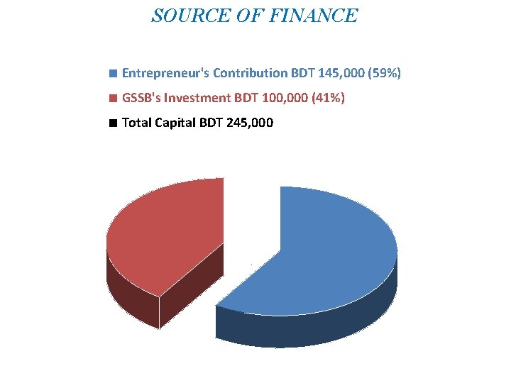 SOURCE OF FINANCE ■ Entrepreneur's Contribution BDT 145, 000 (59%) ■ GSSB's Investment BDT