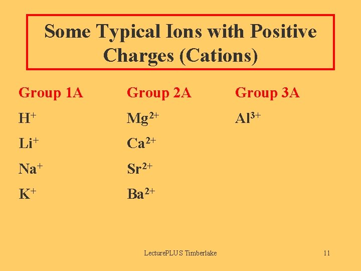 Some Typical Ions with Positive Charges (Cations) Group 1 A Group 2 A Group