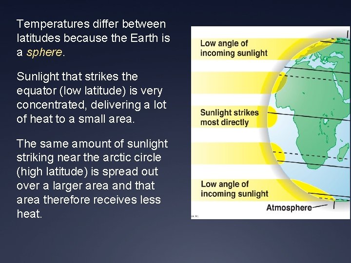 Temperatures differ between latitudes because the Earth is a sphere. Sunlight that strikes the