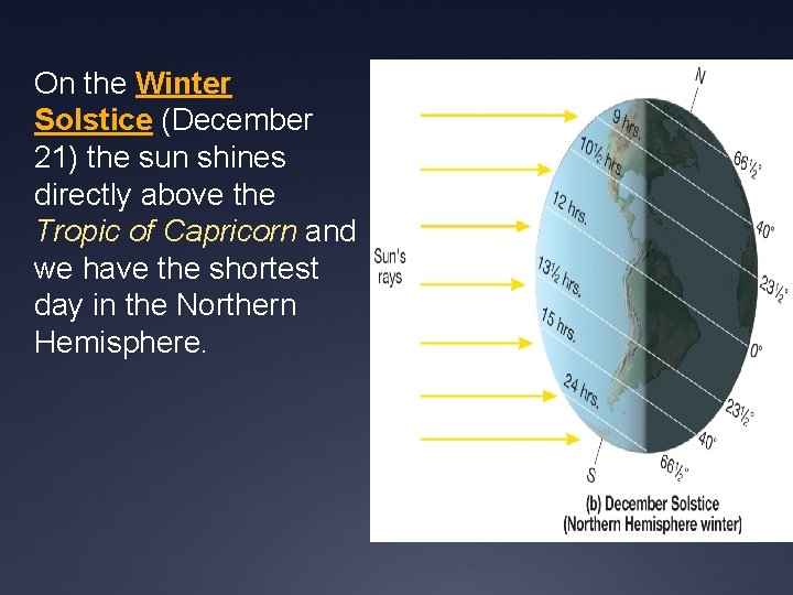 On the Winter Solstice (December 21) the sun shines directly above the Tropic of