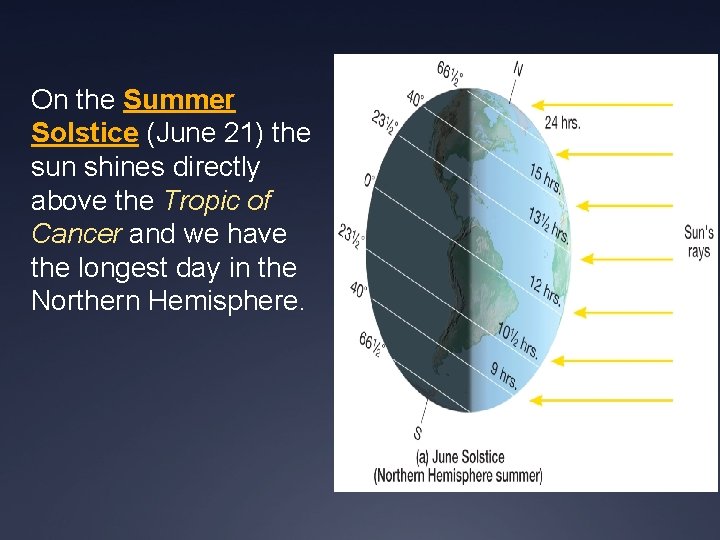 On the Summer Solstice (June 21) the sun shines directly above the Tropic of