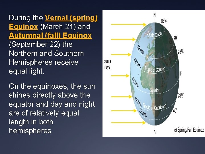 During the Vernal (spring) Equinox (March 21) and Autumnal (fall) Equinox (September 22) the