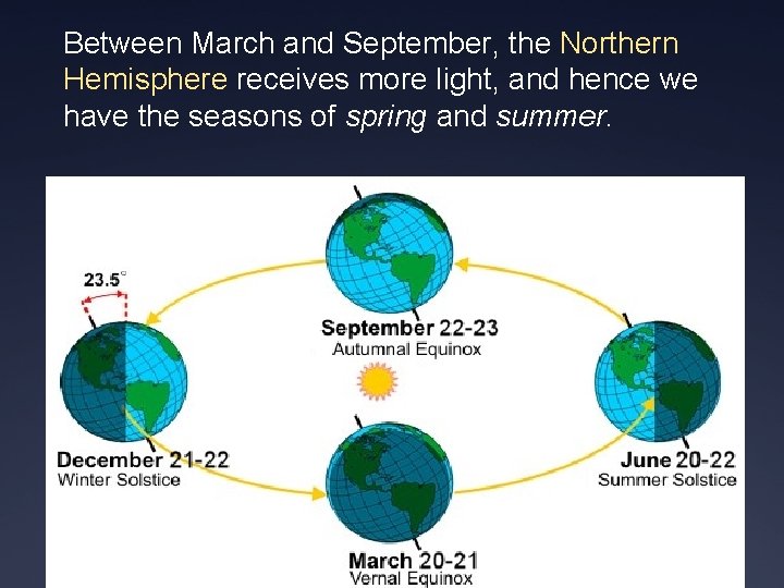 Between March and September, the Northern Hemisphere receives more light, and hence we have