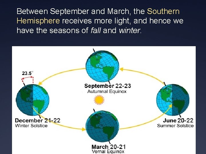 Between September and March, the Southern Hemisphere receives more light, and hence we have