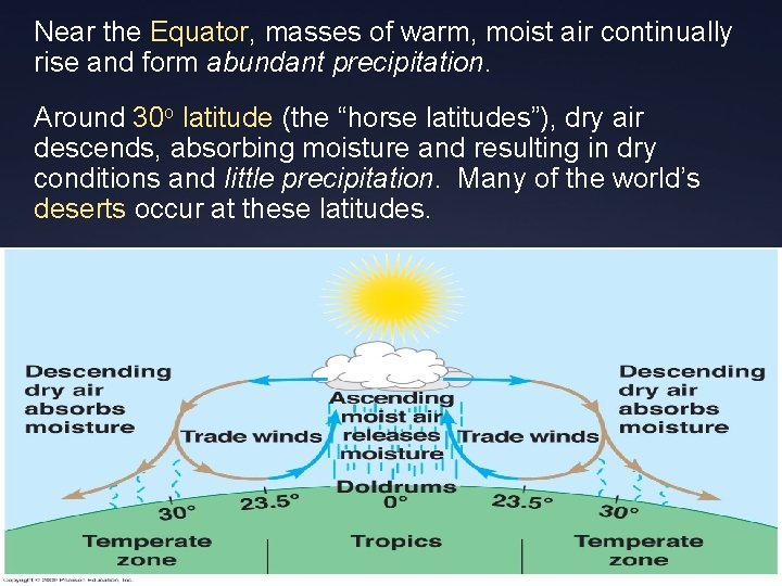 Near the Equator, masses of warm, moist air continually rise and form abundant precipitation.