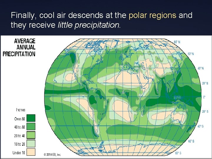 Finally, cool air descends at the polar regions and they receive little precipitation. 
