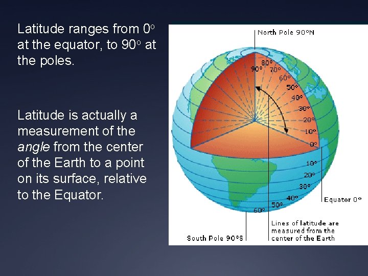 Latitude ranges from 0 o at the equator, to 90 o at the poles.