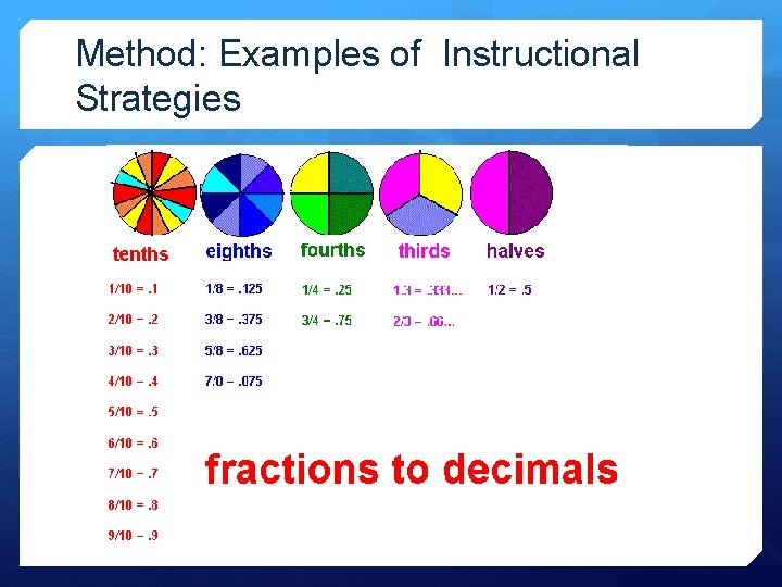 Method: Examples of Instructional Strategies 