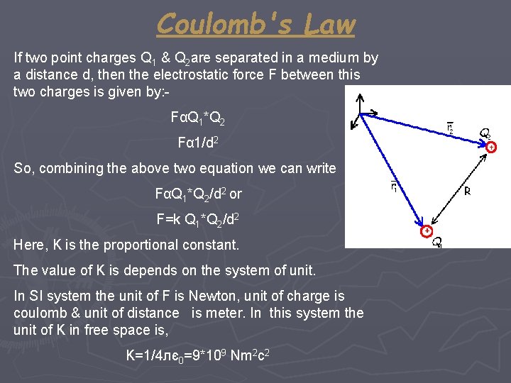 Coulomb's Law If two point charges Q 1 & Q 2 are separated in