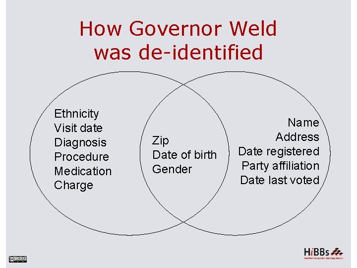 How Governor Weld was de-identified Ethnicity Visit date Diagnosis Procedure Medication Charge Zip Date