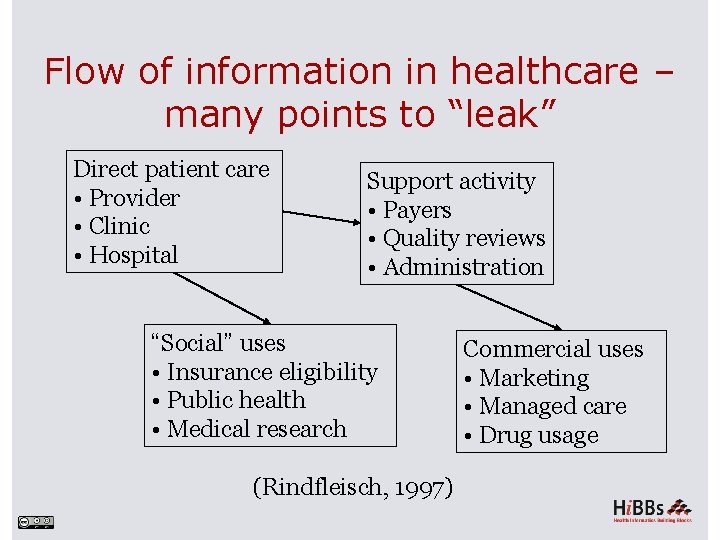 Flow of information in healthcare – many points to “leak” Direct patient care •