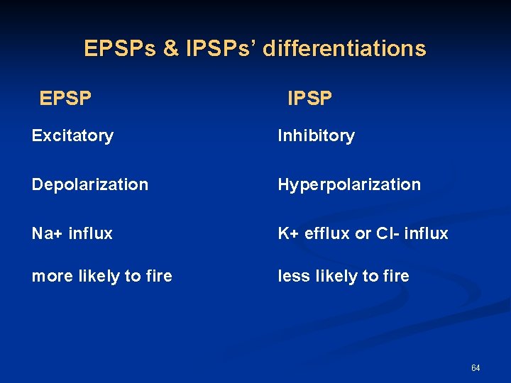 EPSPs & IPSPs’ differentiations EPSP IPSP Excitatory Inhibitory Depolarization Hyperpolarization Na+ influx K+ efflux