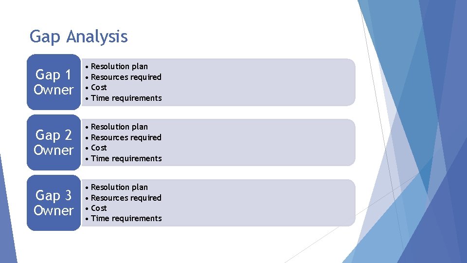 Gap Analysis Gap 1 Owner • Resolution plan • Resources required • Cost •