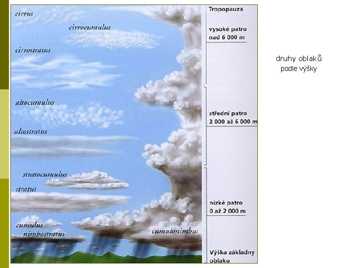 druhy oblaků podle výšky 