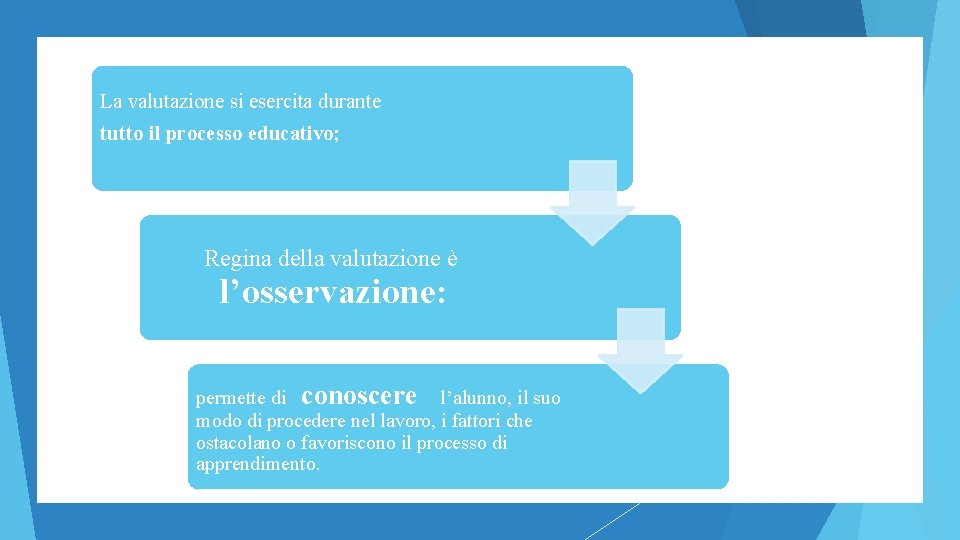 La valutazione si esercita durante tutto il processo educativo; Regina della valutazione è l’osservazione: