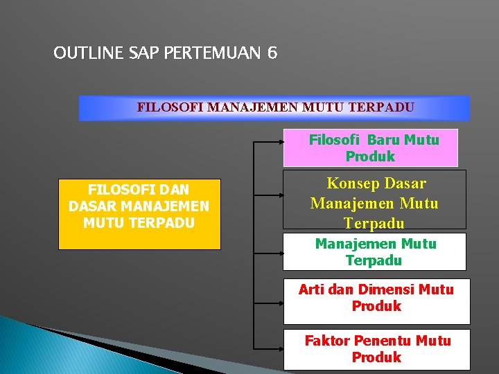 OUTLINE SAP PERTEMUAN 6 FILOSOFI MANAJEMEN MUTU TERPADU Filosofi Baru Mutu Produk FILOSOFI DAN