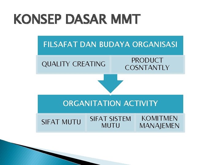 KONSEP DASAR MMT FILSAFAT DAN BUDAYA ORGANISASI QUALITY CREATING PRODUCT COSNTANTLY ORGANITATION ACTIVITY SIFAT