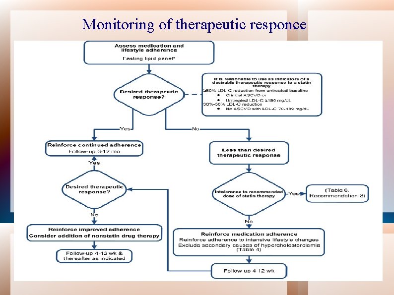 Monitoring of therapeutic responce 