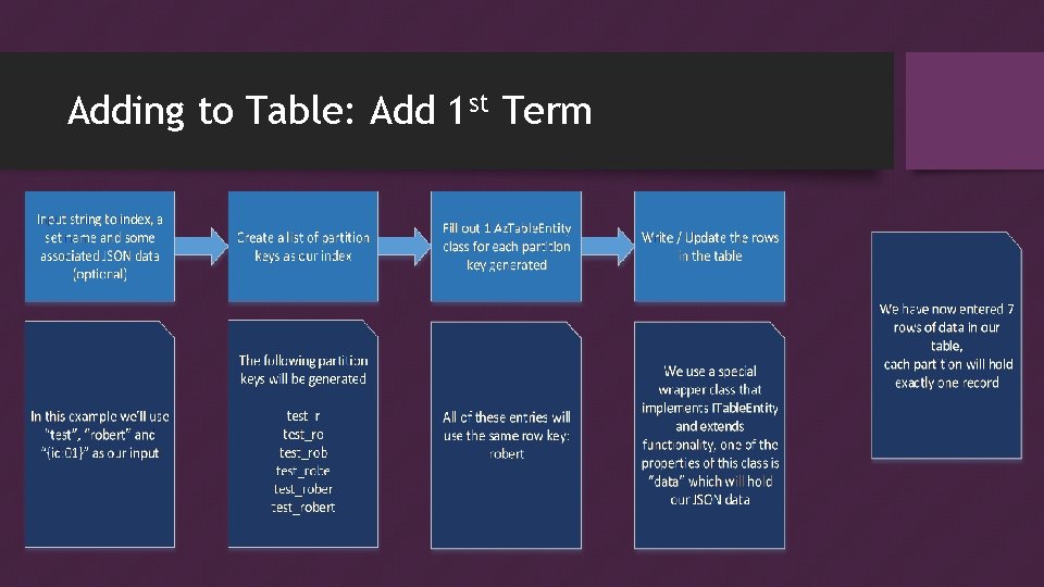 Adding to Table: Add 1 st Term 