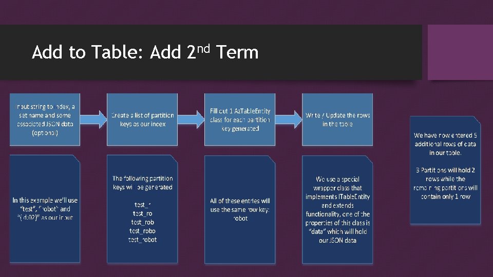 Add to Table: Add 2 nd Term 