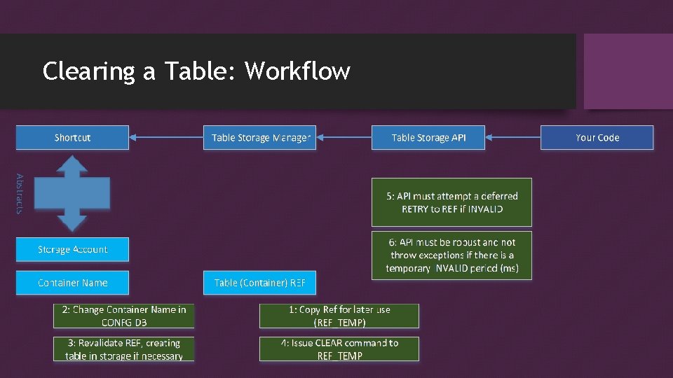 Clearing a Table: Workflow 