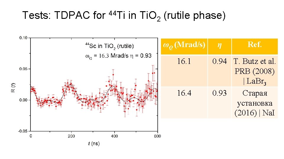 Tests: TDPAC for 44 Ti in Ti. O 2 (rutile phase) ωQ (Mrad/s) 16.