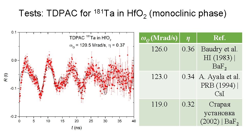 Tests: TDPAC for 181 Ta in Hf. O 2 (monoclinic phase) ωQ (Mrad/s) 126.