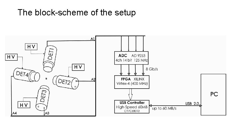 The block-scheme of the setup 