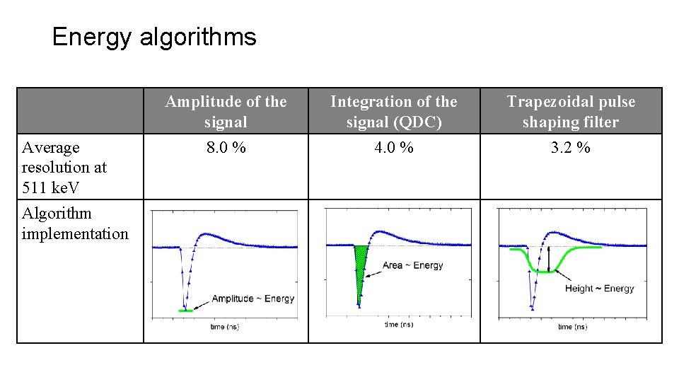 Energy algorithms Average resolution at 511 ke. V Algorithm implementation Amplitude of the signal