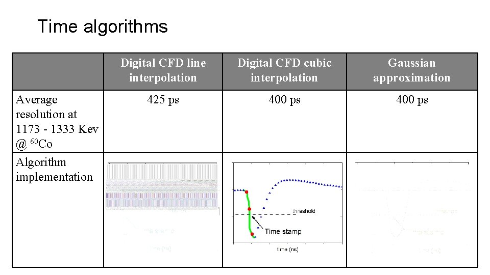 Time algorithms Average resolution at 1173 - 1333 Kev @ 60 Co Algorithm implementation