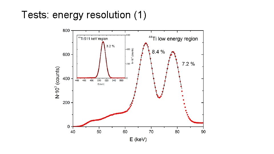 Tests: energy resolution (1) 
