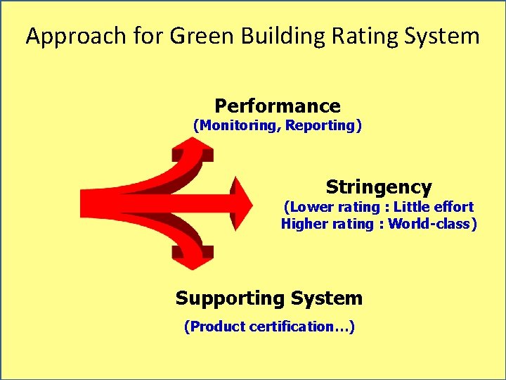 Approach for Green Building Rating System Performance (Monitoring, Reporting) Stringency (Lower rating : Little