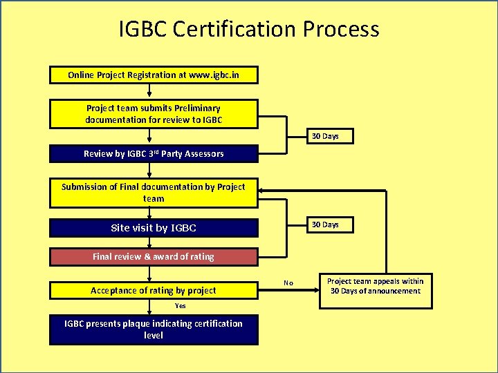 IGBC Certification Process Online Project Registration at www. igbc. in Project team submits Preliminary