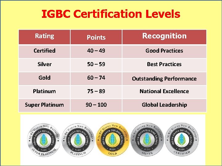 IGBC Certification Levels Rating Points Recognition Certified 40 – 49 Good Practices Silver 50