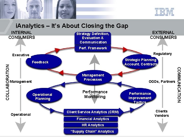 i. Analytics – It’s About Closing the Gap INTERNAL CONSUMERS Strategy Definition, Evaluation &