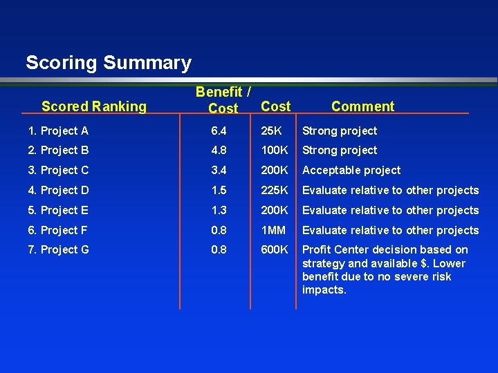 Scoring Summary Scored Ranking Benefit / Cost Comment 1. Project A 6. 4 25