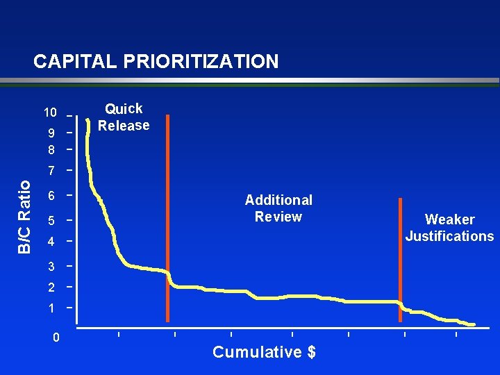 CAPITAL PRIORITIZATION 10 9 8 Quick Release B/C Ratio 7 6 5 Additional Review