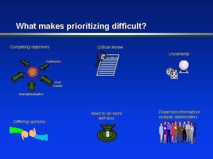 What makes prioritizing difficult? Competing objectives Critical review Customers D ecisions Uncertainty ? Cost